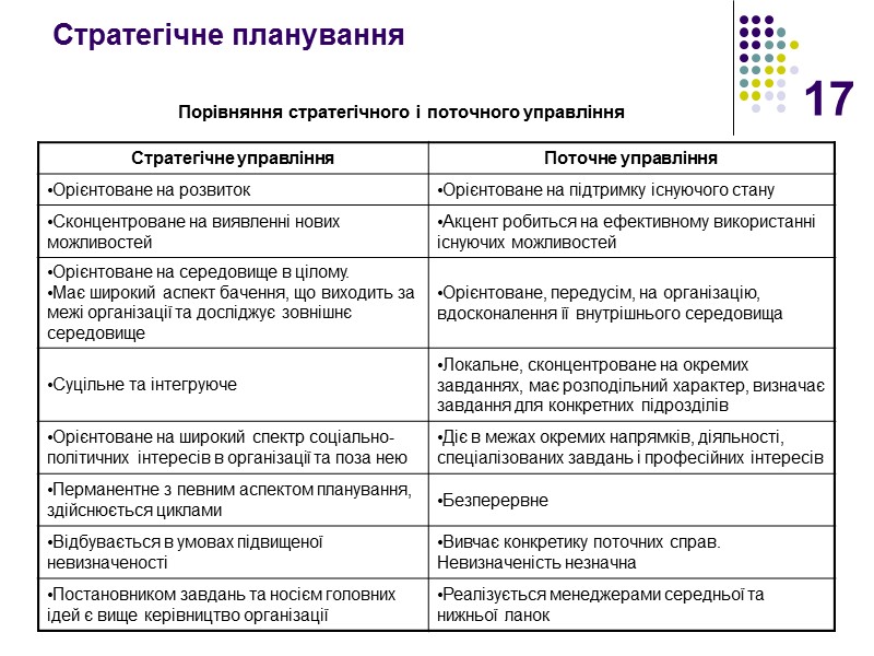 17 Стратегічне планування Порівняння стратегічного і поточного управління